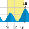 Cape Fear Station tide chart for Tuesday, May 13, 2025