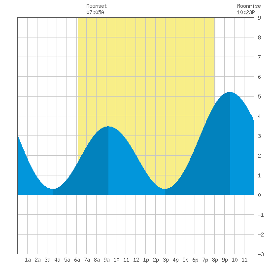 Cape Fear Station tide chart for Wednesday, May 14, 2025