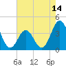 Cape Fear Station tide chart for Wednesday, May 14, 2025