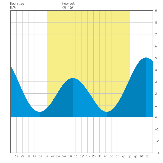 Cape Fear Station tide chart for Friday, May 16, 2025