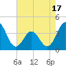 Cape Fear Station tide chart for Saturday, May 17, 2025