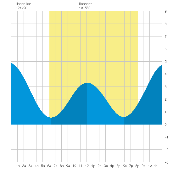 Cape Fear Station tide chart for Sunday, May 18, 2025