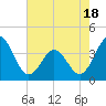 Cape Fear Station tide chart for Sunday, May 18, 2025