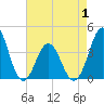 Cape Fear Station tide chart for Thursday, May 1, 2025