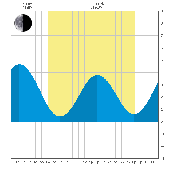 Cape Fear Station tide chart for Tuesday, May 20, 2025