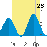 Cape Fear Station tide chart for Friday, May 23, 2025