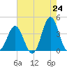 Cape Fear Station tide chart for Saturday, May 24, 2025