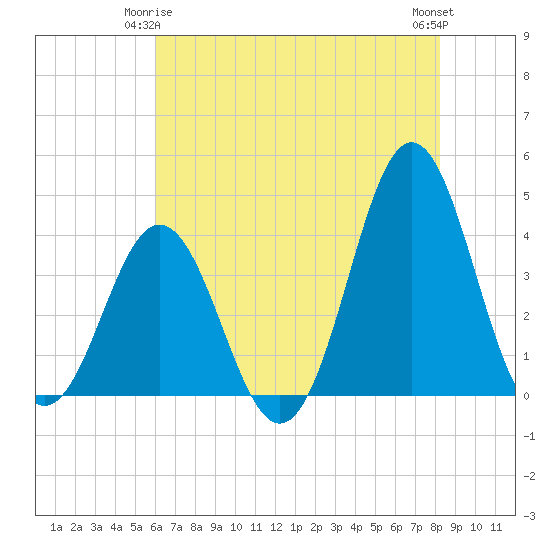 Cape Fear Station tide chart for Sunday, May 25, 2025