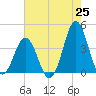 Cape Fear Station tide chart for Sunday, May 25, 2025