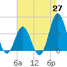 Cape Fear Station tide chart for Tuesday, May 27, 2025