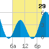 Cape Fear Station tide chart for Thursday, May 29, 2025