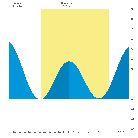 Cape Fear Station tide chart for Friday, May 2, 2025