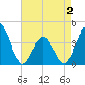 Cape Fear Station tide chart for Friday, May 2, 2025