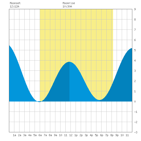 Cape Fear Station tide chart for Saturday, May 31, 2025