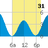 Cape Fear Station tide chart for Saturday, May 31, 2025