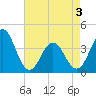 Cape Fear Station tide chart for Saturday, May 3, 2025