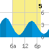Cape Fear Station tide chart for Monday, May 5, 2025