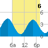 Cape Fear Station tide chart for Tuesday, May 6, 2025