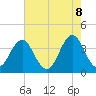 Cape Fear Station tide chart for Thursday, May 8, 2025