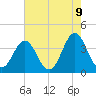 Cape Fear Station tide chart for Friday, May 9, 2025
