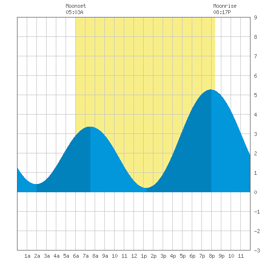 Cape Fear Station tide chart for Tuesday, June 10, 2025