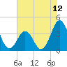 Cape Fear Station tide chart for Thursday, June 12, 2025