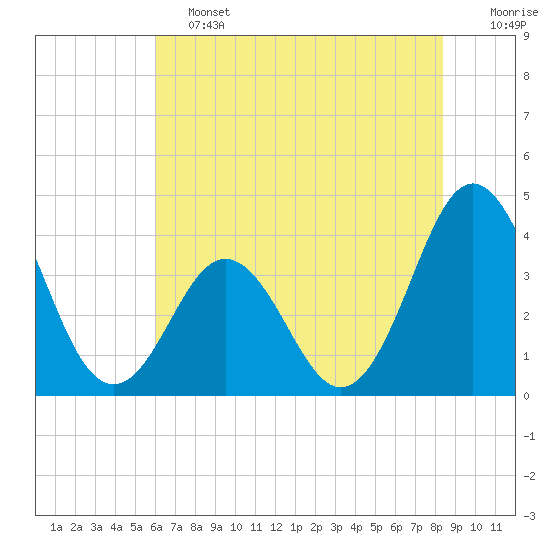 Cape Fear Station tide chart for Friday, June 13, 2025