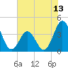 Cape Fear Station tide chart for Friday, June 13, 2025