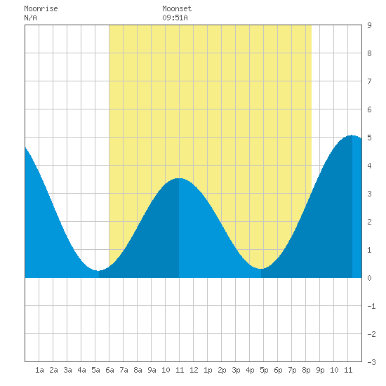 Cape Fear Station tide chart for Sunday, June 15, 2025