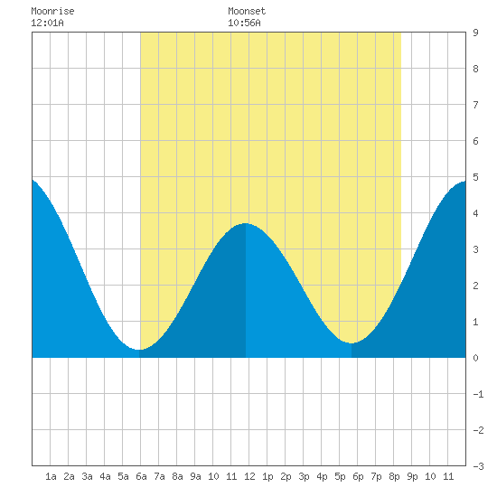 Cape Fear Station tide chart for Monday, June 16, 2025