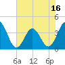 Cape Fear Station tide chart for Monday, June 16, 2025
