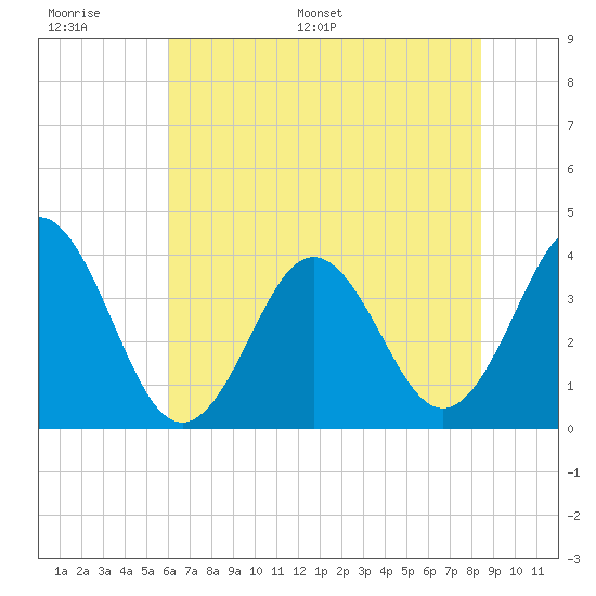 Cape Fear Station tide chart for Tuesday, June 17, 2025