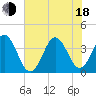 Cape Fear Station tide chart for Wednesday, June 18, 2025
