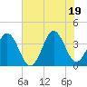 Cape Fear Station tide chart for Thursday, June 19, 2025
