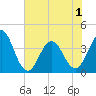 Cape Fear Station tide chart for Sunday, June 1, 2025