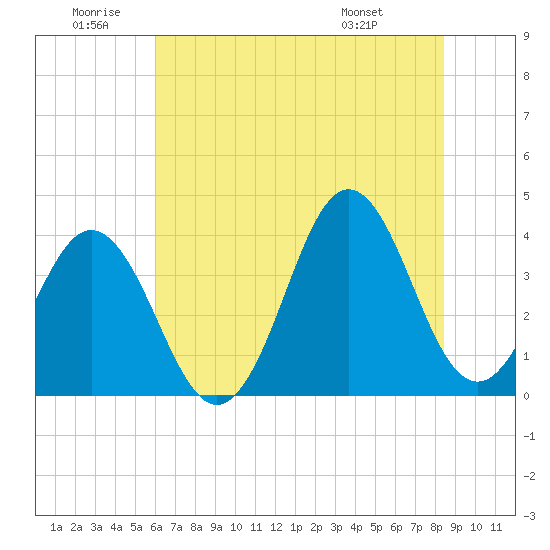 Cape Fear Station tide chart for Friday, June 20, 2025