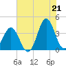 Cape Fear Station tide chart for Saturday, June 21, 2025