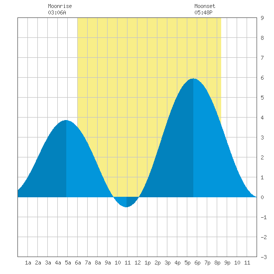 Cape Fear Station tide chart for Sunday, June 22, 2025