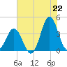 Cape Fear Station tide chart for Sunday, June 22, 2025