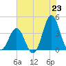 Cape Fear Station tide chart for Monday, June 23, 2025