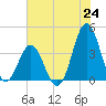 Cape Fear Station tide chart for Tuesday, June 24, 2025