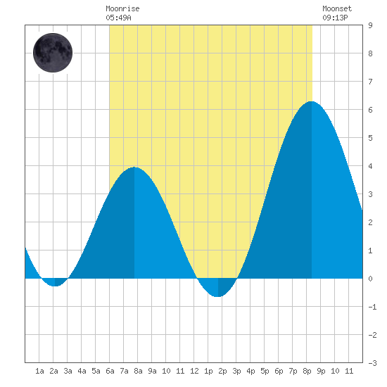 Cape Fear Station tide chart for Wednesday, June 25, 2025