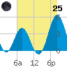 Cape Fear Station tide chart for Wednesday, June 25, 2025