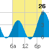 Cape Fear Station tide chart for Thursday, June 26, 2025