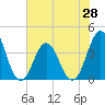 Cape Fear Station tide chart for Saturday, June 28, 2025