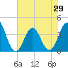 Cape Fear Station tide chart for Sunday, June 29, 2025