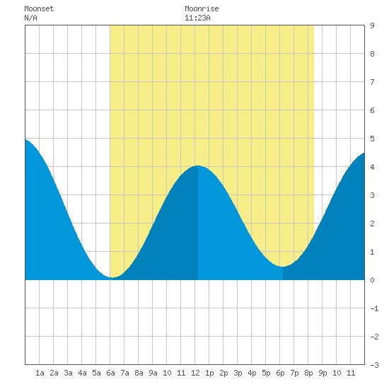 Cape Fear Station tide chart for Monday, June 30, 2025