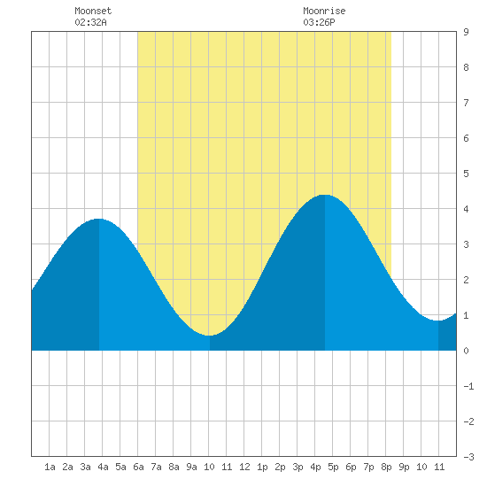 Cape Fear Station tide chart for Thursday, June 5, 2025