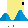 Cape Fear Station tide chart for Friday, June 6, 2025