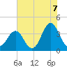 Cape Fear Station tide chart for Saturday, June 7, 2025